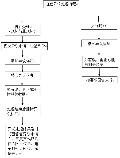 客户投诉（含征信异议）受理渠道及处理流程
